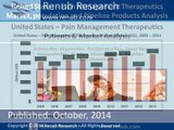 United States Pain Management Therapeutics Market Graph