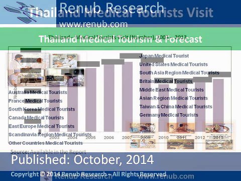 Thailand Medical Tourism & Forecast