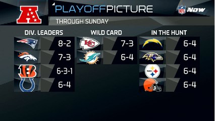 NFL NOW: Breaking down the AFC playoff picture