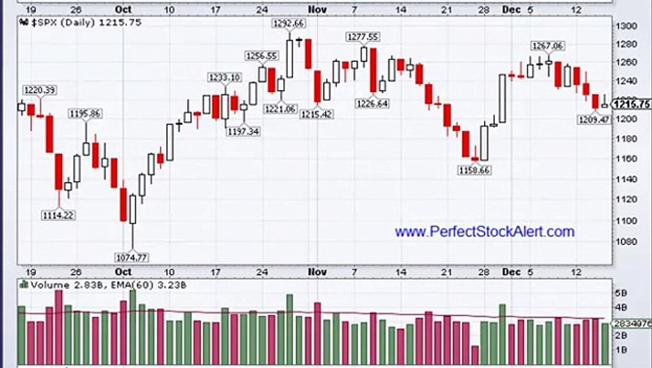 How to use candlestick charts to find reversals
