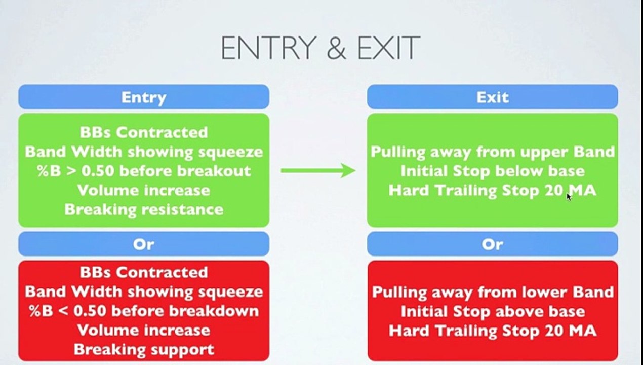 How to useBollinger Bands Squeeze for day trading