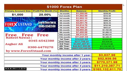 Advance Forex Trading Plan in Urdu part 1