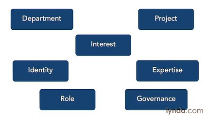 Yammer necessary lecture 24 understand groups