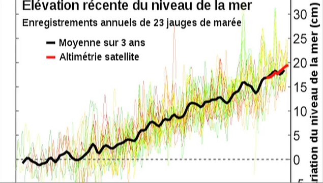 WIKHYDRO - La mesure du niveau marin