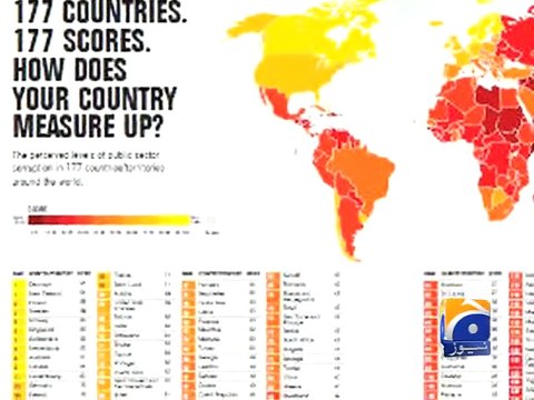 Pakistan improves in Corruption Ranking-03 Dec 2014