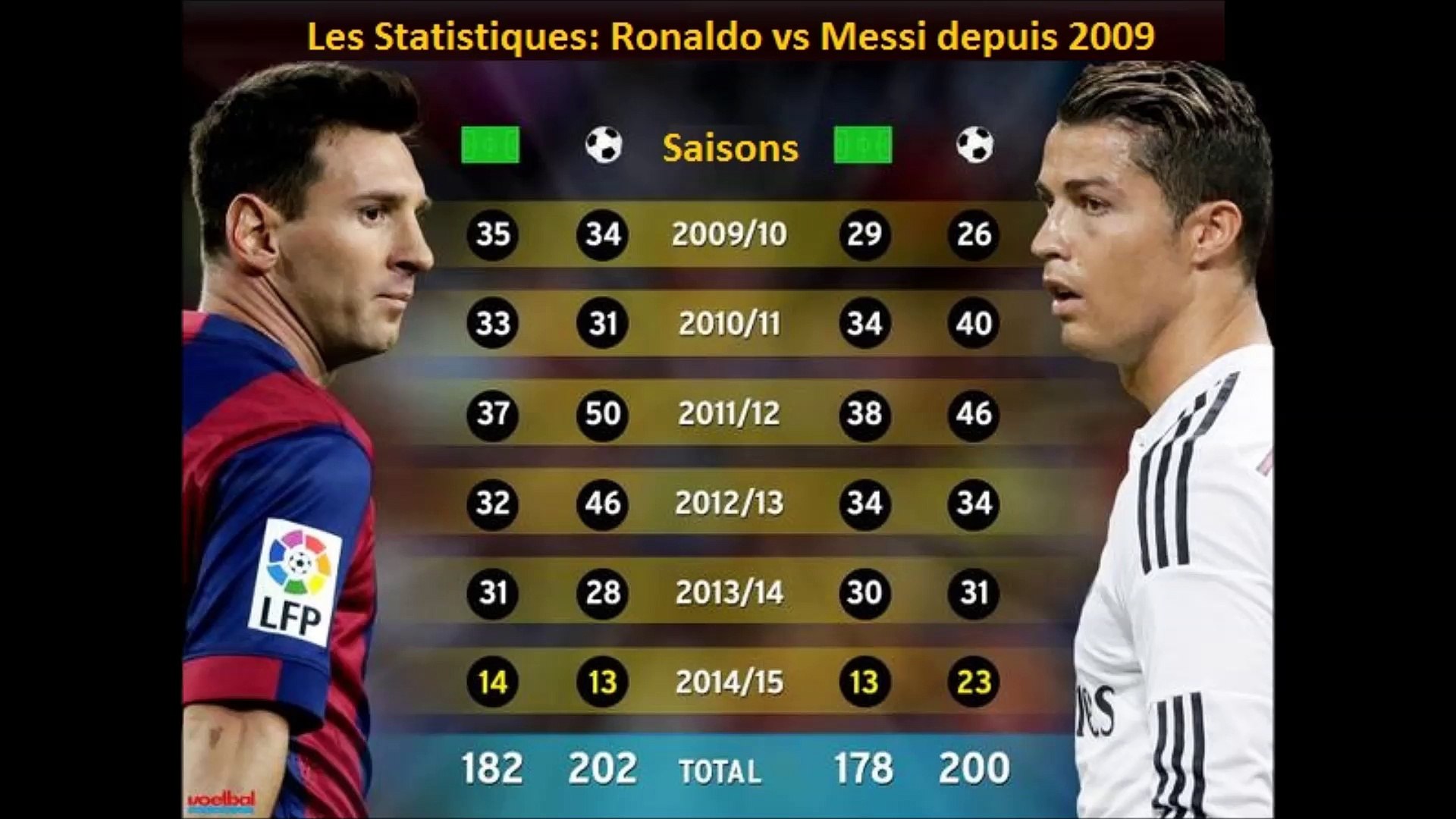 Ballon d'or 2014: Ronaldo le mérite plus que Messi (Statistiques) ! - Vidéo  Dailymotion
