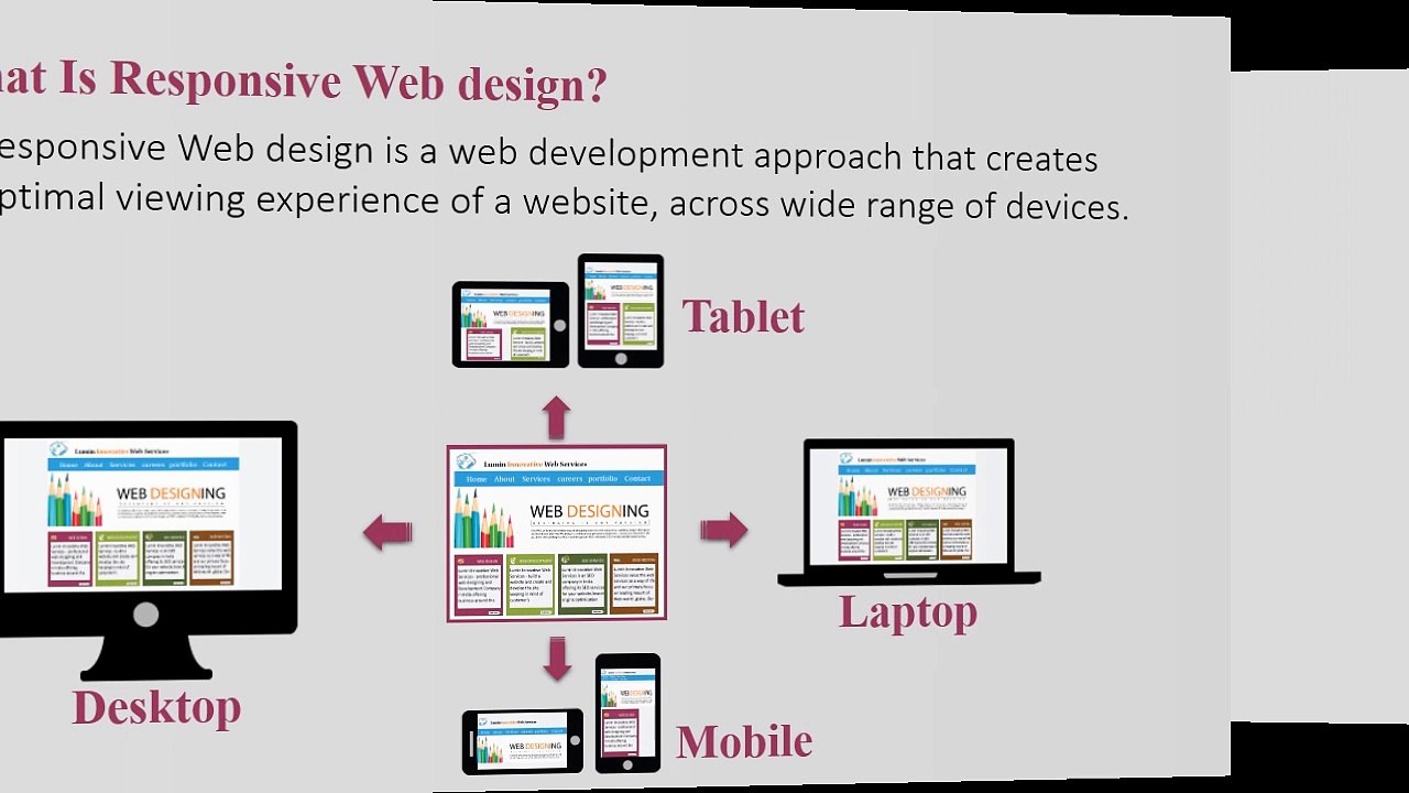 Responsive Web Design a Quick over view