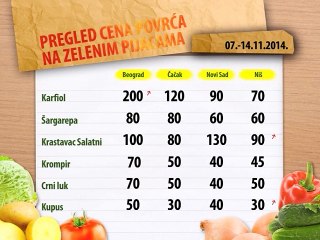 Cene povrća za period 07.- 14.11.2014.