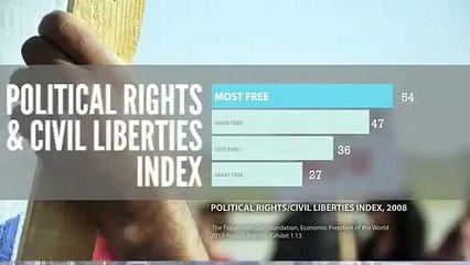 Liberté économique et qualité de vie