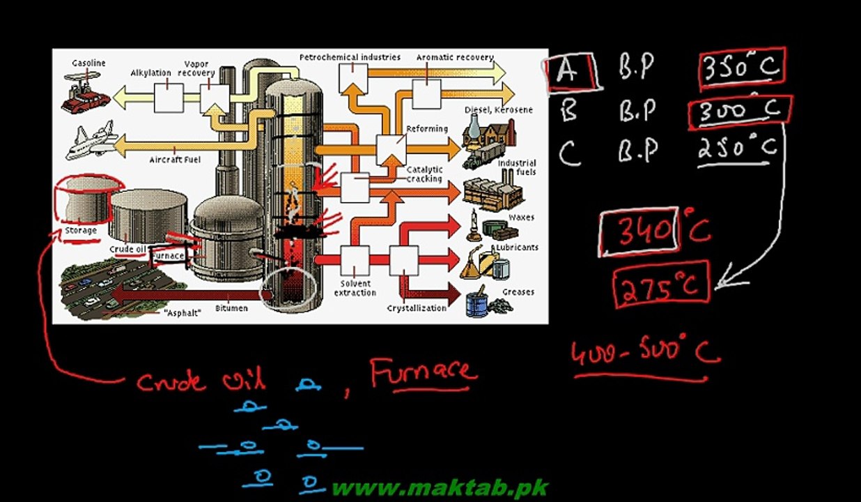 FSc Chemistry Book2, CH 7, LEC 6 Fractional Distillation of Petroleum  Sources of Organic Compounds (Part 3)
