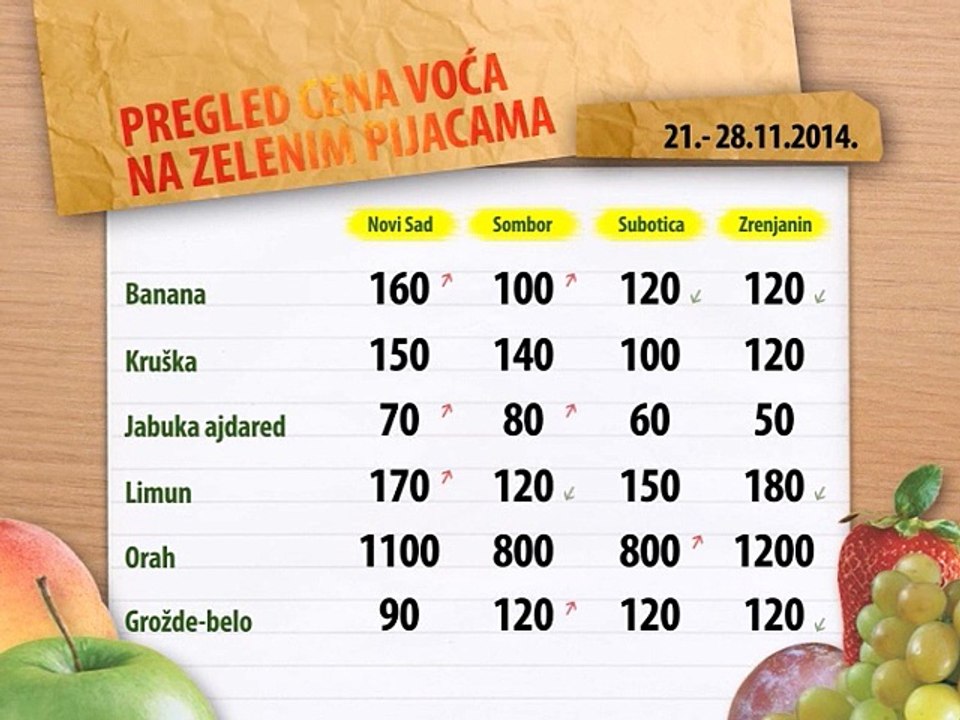 Cene voća za period 21-28.11.2014.