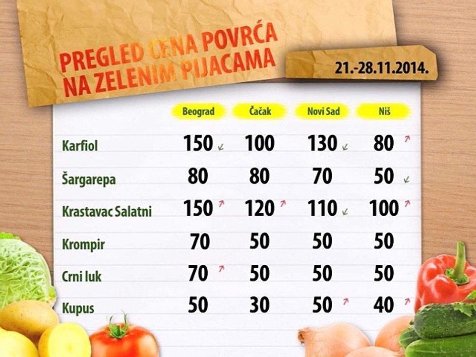 Cene povrća za period 21-28.11.2014.