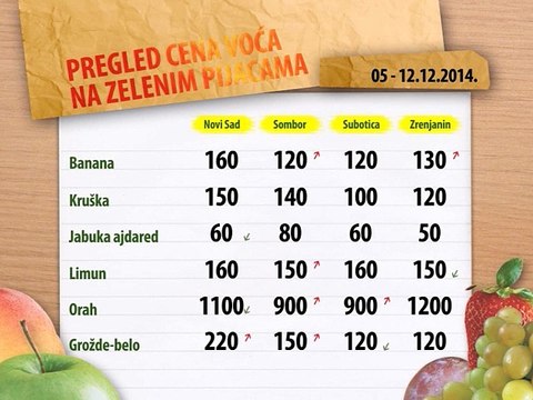 Cene voća na zelenim pijacama za period 05 - 12.12.2014.