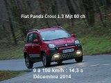 Vidéo : le 0 à 100 km/h à bord de la Fiat Panda Cross 1.3 Multijet 80 ch