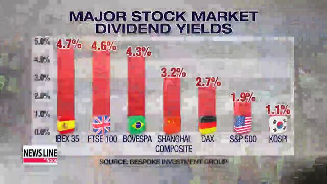 Korean stock market dividends lowest among world's major bourses