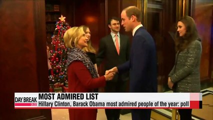 Hillary Clinton tops Gallup’s most admired list