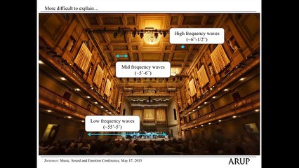 Building for Sound: Architectural Acoustics