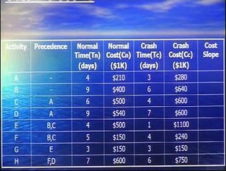Dr. Nadeem Ehsan, Engineering Project Management (EPM), May-2014, Lecture# 13, Part D