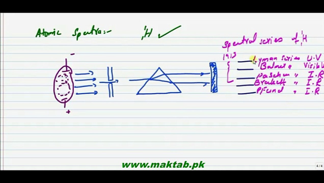 FSc Physics Book2, CH 20, LEC 1 Introduction Of Atomic Spectra