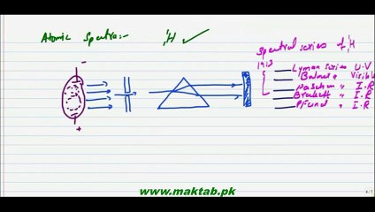 FSc Physics Book2, CH 20, LEC 2  Bohr's Model Of Hydrogen Atom