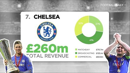 Top 10 Richest Football Clubs 2014