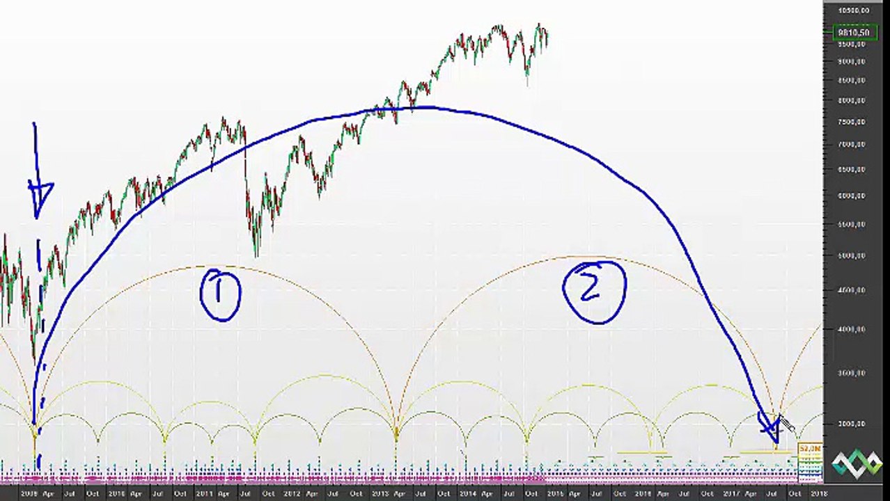 Are Stock Markets Turning Bearish?