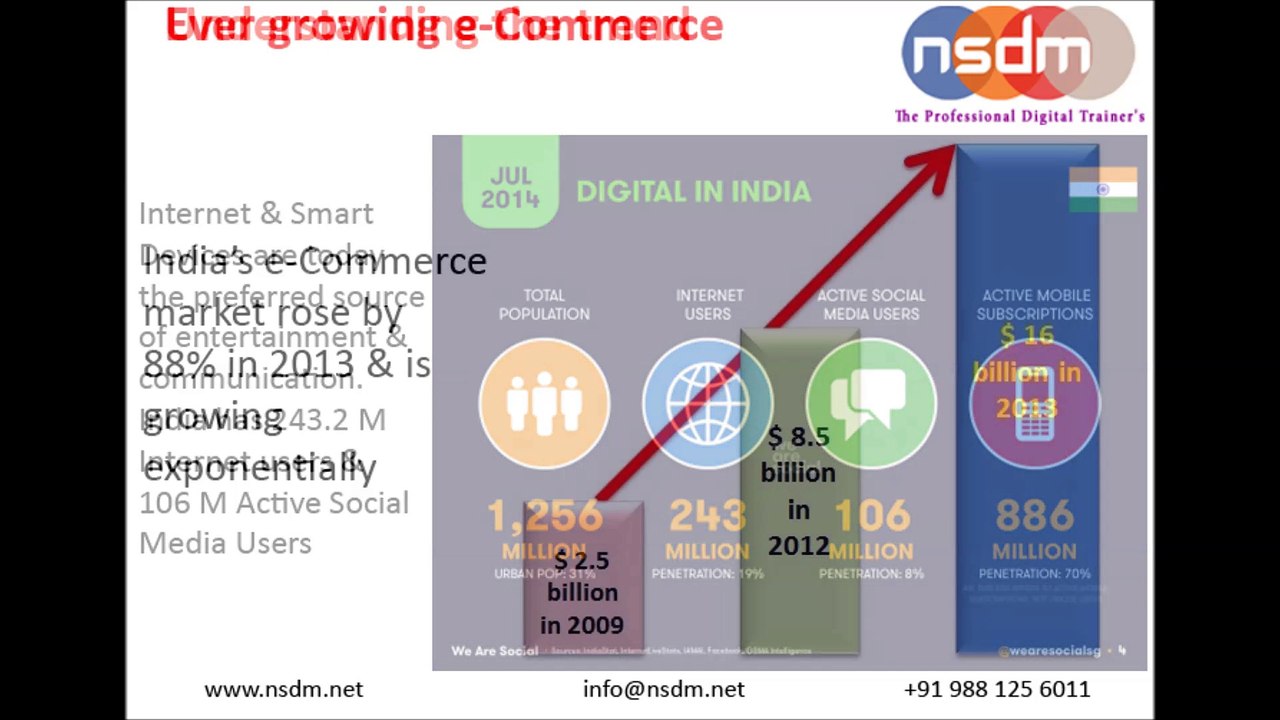 Online And Digital Marketing Institute In Greater Noida