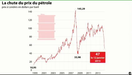 Le débat éco : "La chute du prix du pétrole"