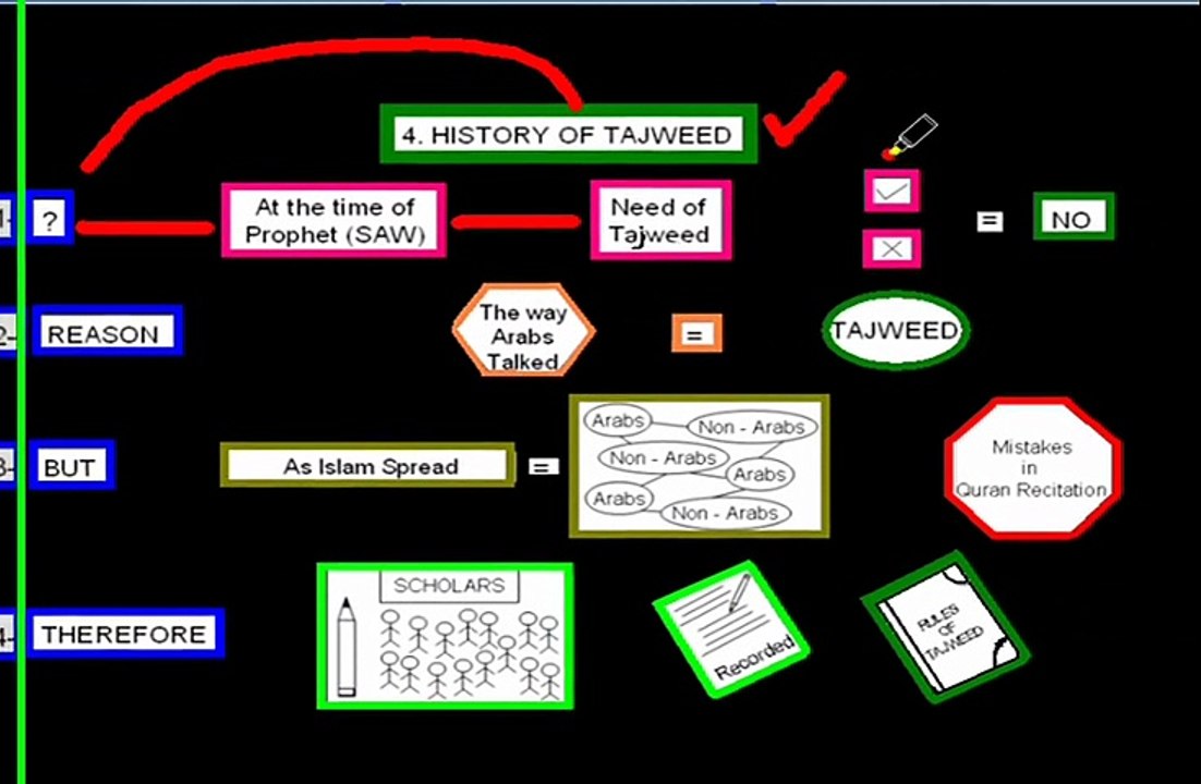 History Of Tajweed - Learn Tajweed by Najma www.quranforkids.net