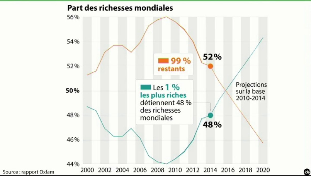 L'édito éco : "Montée des inégalités dans le monde"