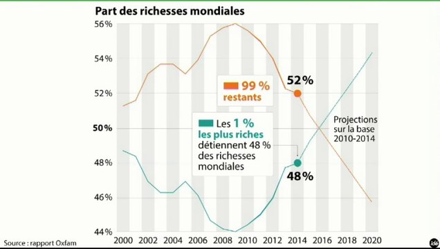 L'édito éco : Montée des inégalités dans le monde