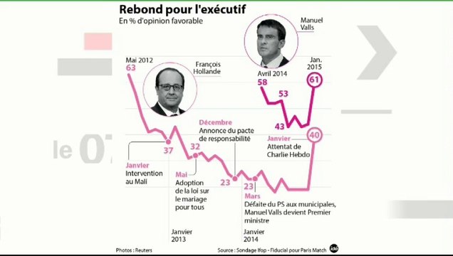L'édito politique : Si les mots de Manuel Valls ont un sens, il faut changer de politique