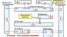 Бухгалтерский учет для начинающих. Лекция 2. Счета и бухгалтерские проводки.