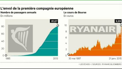 L'édito éco : "Ryanair a 30 ans. Le succès du low cost"
