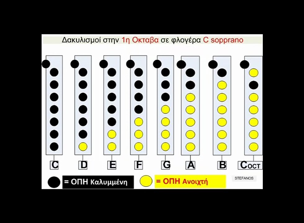 ''Παρτιτούρες / tabs'' για φλογέρα