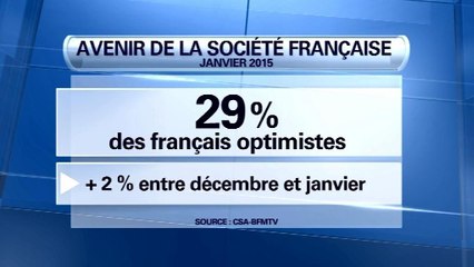 Baromètre BFMTV: Le moral des Français remonte