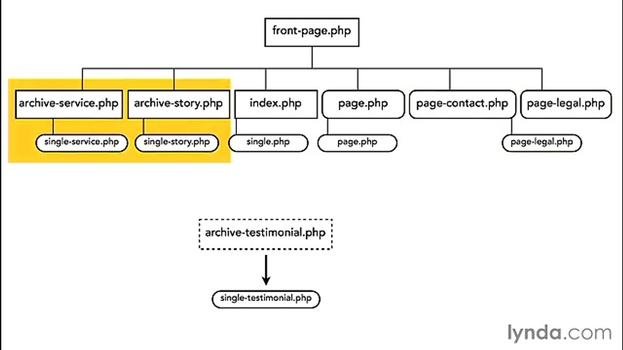 Architecture and the Template Hierarchy lectue 4 create map