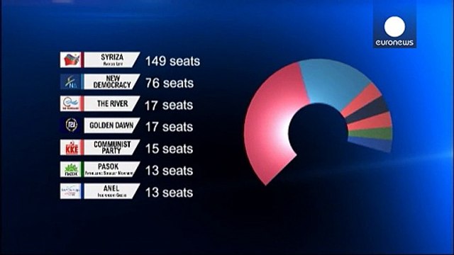 حزب چپ رادیکال سیریزا آرای انتخابات پارلمانی یونان را درو کرد