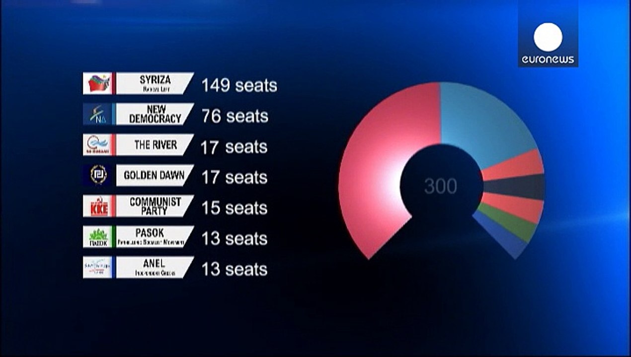 Anti-austerity Syriza party wins Greek election but falls short of an absolute majority