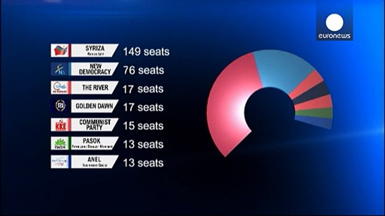 Griechenland: syriza verpasst absolute mehrheit knapp