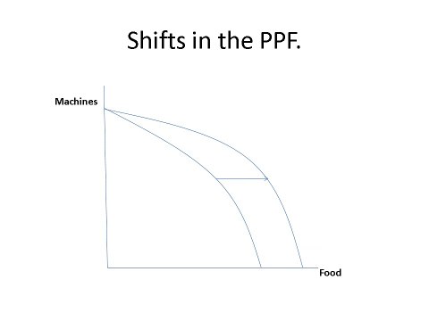 Production Possibilities Model