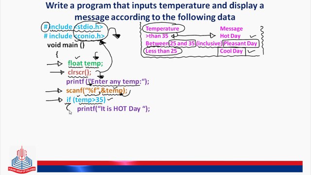 Write a program that inputs temperature and display a message according to the following data. Temperature > than 35, message hot day Between 25 and 35 (inclusive) Pleasant day Less than 25, Cool day