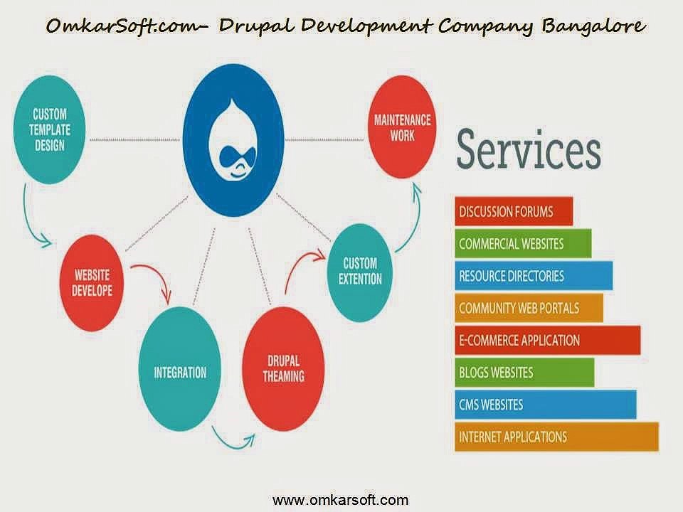 OmkarSoft.com-Drupal Development Company Bangalore