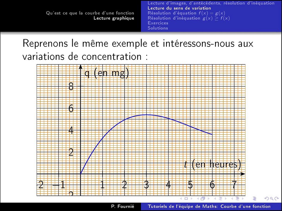 Lecture graphique de courbes de fonction