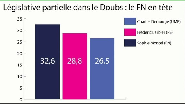 L'édito politique : PS-FN : un duel assez inattendu dans le Doubs