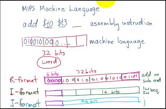 Assembly Instruction to -add- Machine Instruction in MIPS PART 2