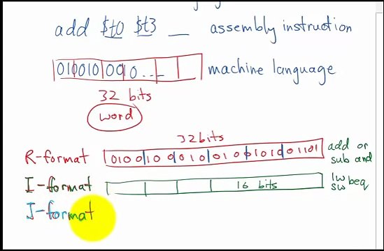 MIPS Assembly to Machine Language PART 1