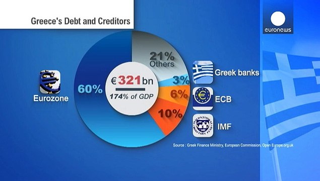 Ποιοι «κρατάνε» το ελληνικό χρέος