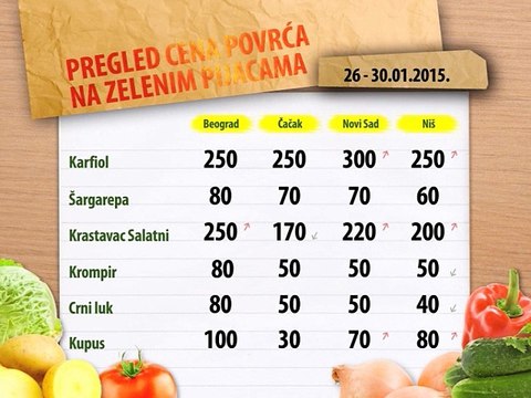 Cene povrća na zelenim pijacama za period 26-30.01.2015.