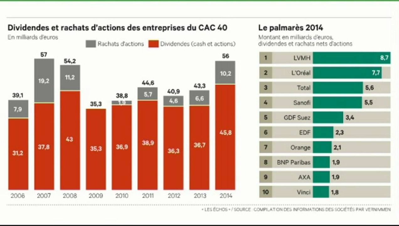 L'édito éco : "Le CAC 40 a versé 56 milliards à ses actionnaires l'an dernier"